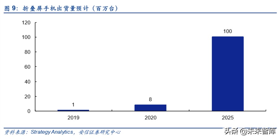 折叠屏专题报告：吹响5G终端创新的集结号
