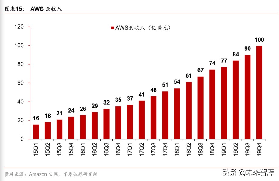 云计算专题报告：云基础设施需求加速的核心变量