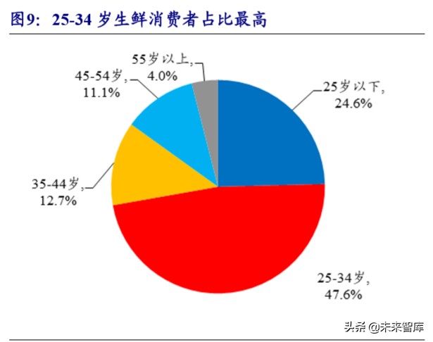 生鲜行业深度报告：万亿市场百家争鸣，供应链能力是致胜关键