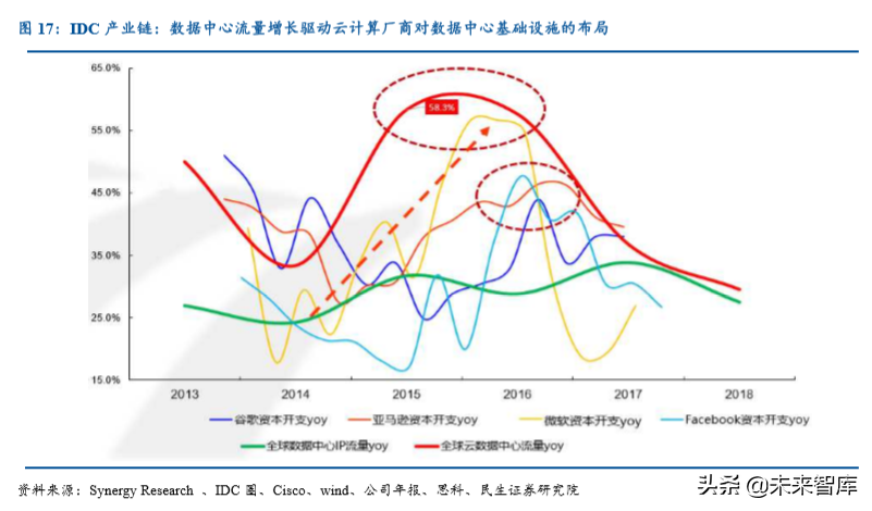 数据中心IDC行业深度研究报告：沧海流量，信息基石