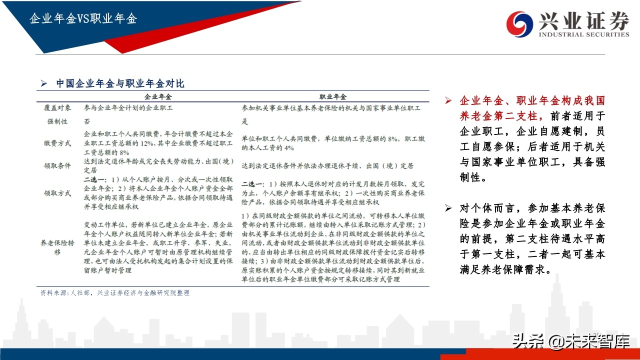 中国养老体系研究：三支柱养老体系及资产配置研究