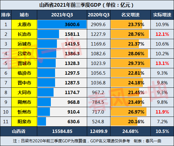 山西gdp排名2021年前三季度山西gdp运城14195亿元晋城和长治飙升