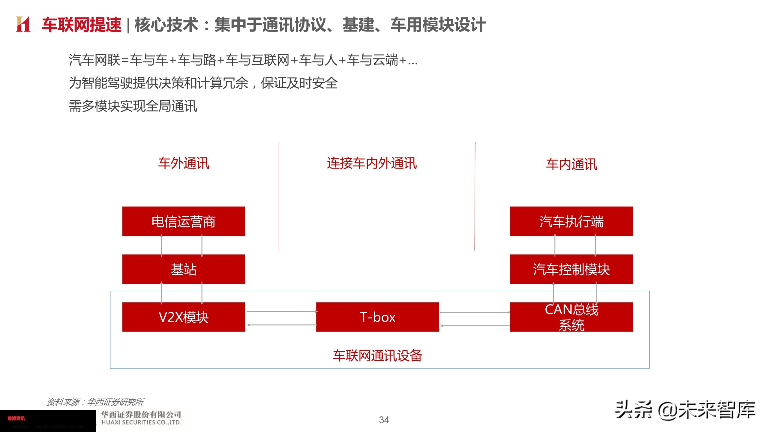 智能汽车深度报告：智能网联势不可挡，把握浪潮