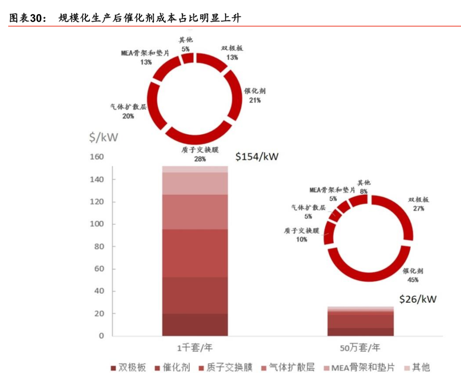 燃料电池专题：核心部件国产化是氢燃料电池汽车产业化的关键