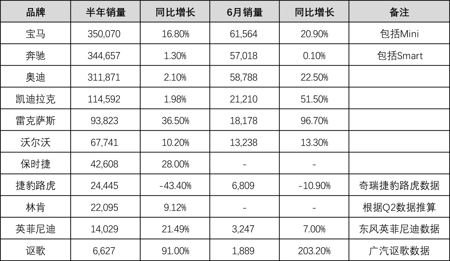 豪华品牌销量半年报：宝马雷克萨斯大涨，捷豹路虎大跌