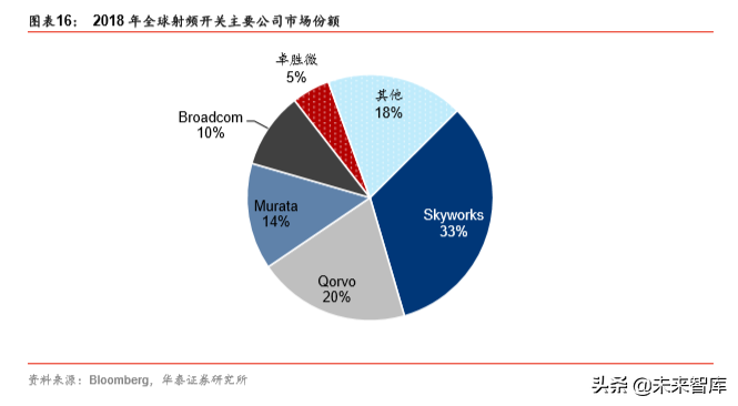 5G产业链之射频前端芯片国产化机会深度分析