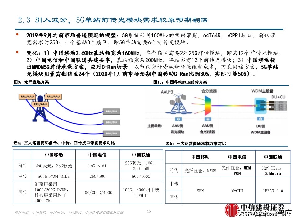 光模块专题报告：电信与数通共振，光模块迎高景气