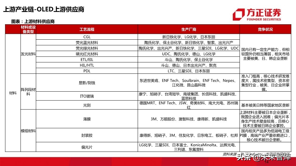OLED行业深度报告：118页深度解读OLED产业的材料机遇