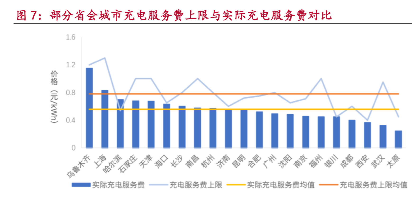 新能源汽车之充电桩专题报告：聚焦公交与高速场景，警惕供给过剩