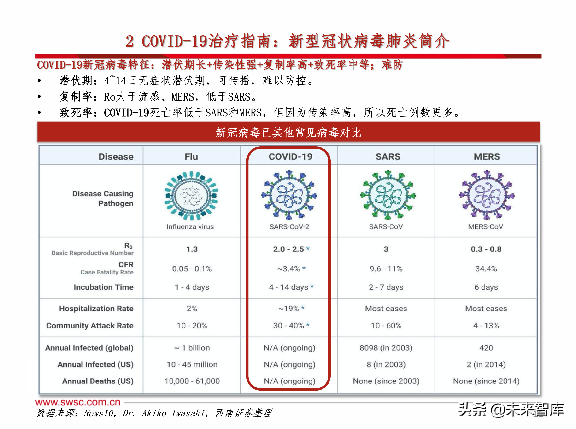 医药行业之新冠肺炎192页专题报告