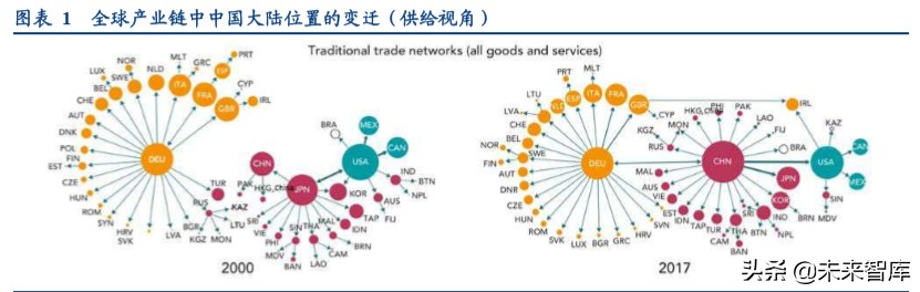 全球产业链深度报告：全球产业链重构下的危与机