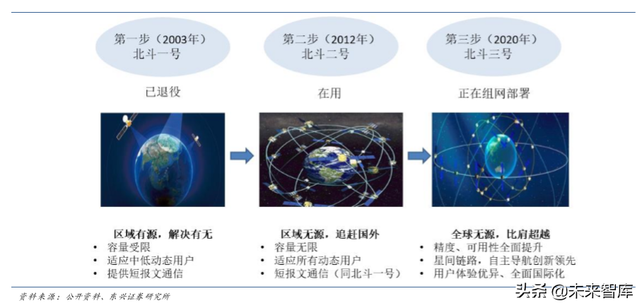 北斗卫星导航行业深度研究报告2020