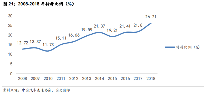 汽车经销商行业研究：汽车经销商未来看点