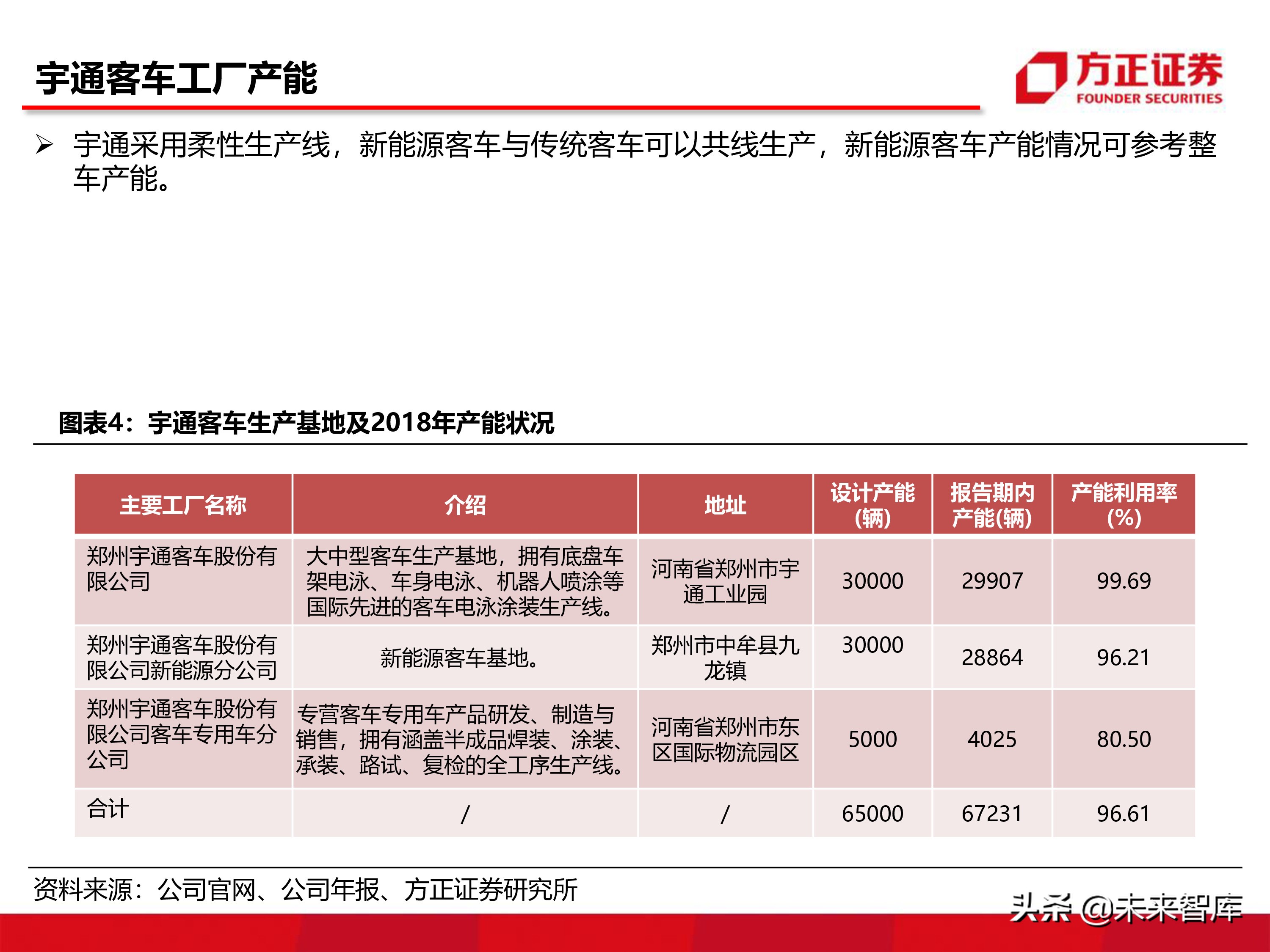 宇通客車深度分析報告（86頁ppt）