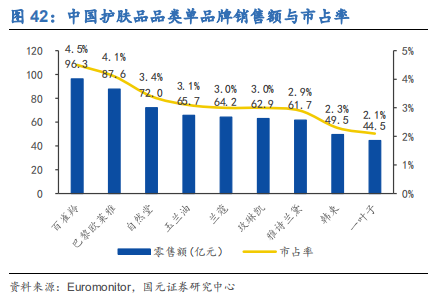 化妆品行业深度研究报告：渠道更迭，国牌崛起