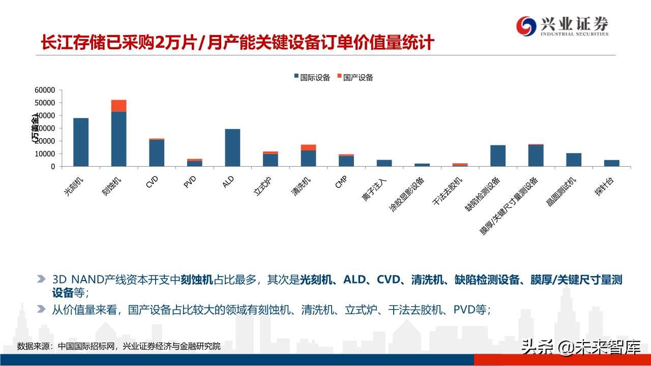 存储器行业专题研究：3D NAND技术演进及产业格局