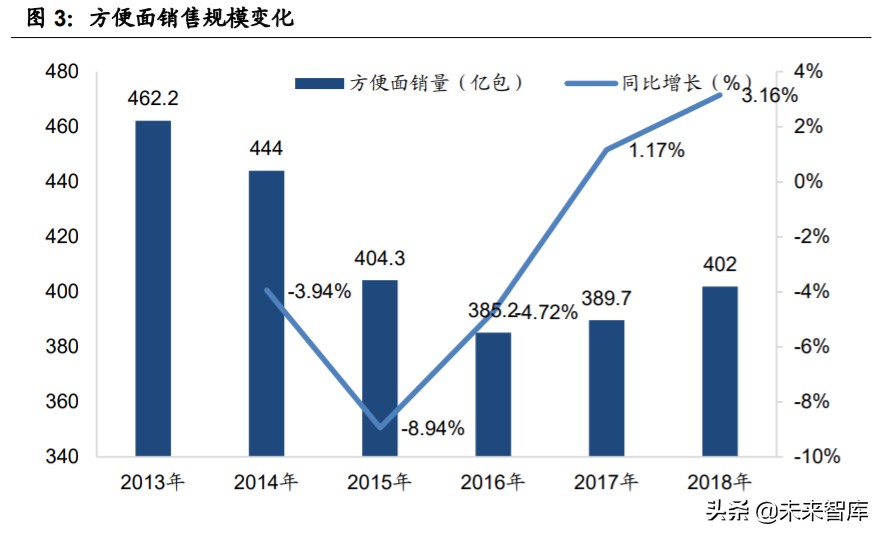 食品行业深度报告：多维制胜，细分赛道，“方便+”价值广阔
