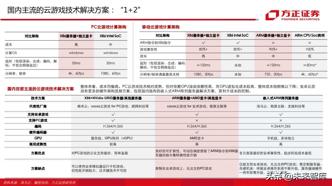 云游戏行业深度报告（66页）：中国云游戏之路