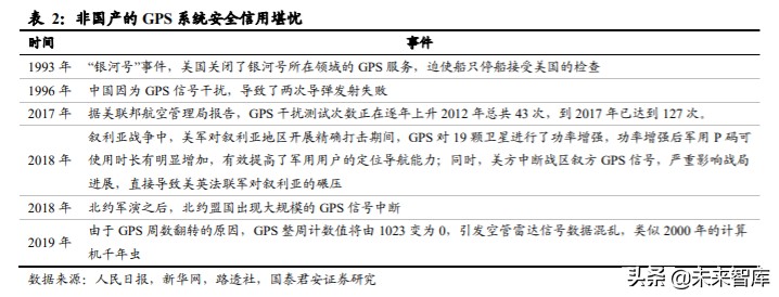 北斗导航产业深度报告：全面国产化高空网络安全建设一触即发