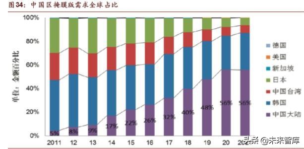 半导体晶圆制造材料深度报告：行业基石，一材难求