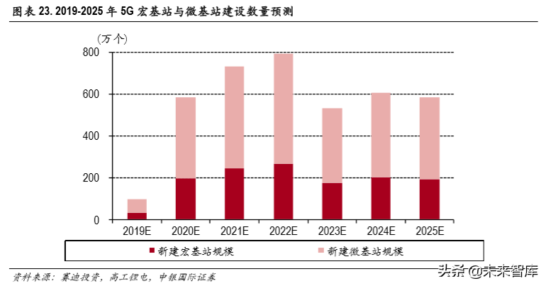 5G产业报告之电源市场及泛在电力物联网专题分析