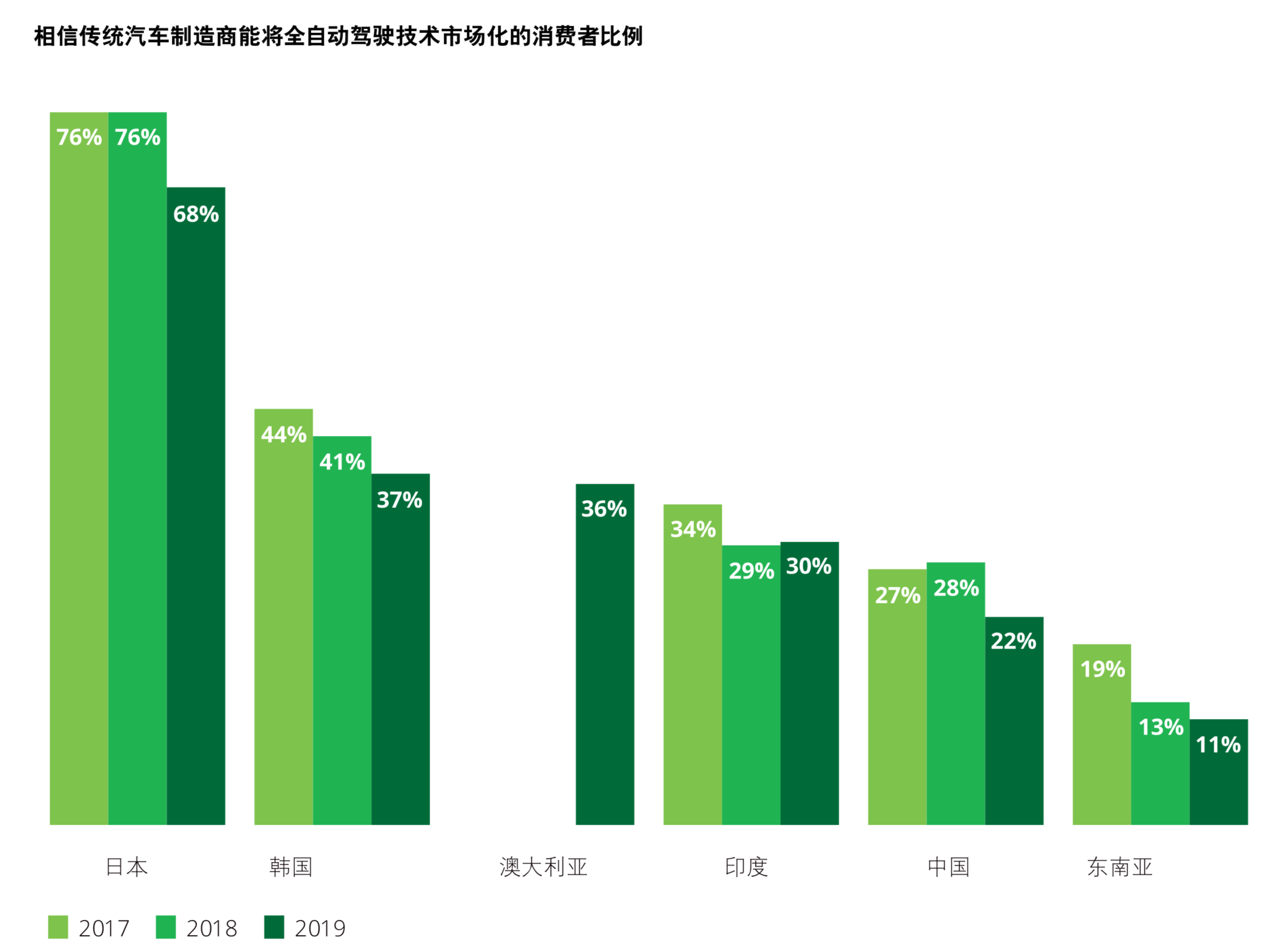 德勤2019年全球汽车消费者调查：先进技术与多模式交通方式