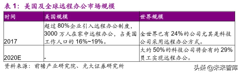 远程办公行业深度报告：站在繁荣的起点