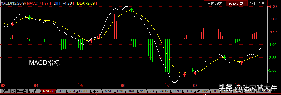 macd是什么意思四大买入形态和四大卖出形态详解