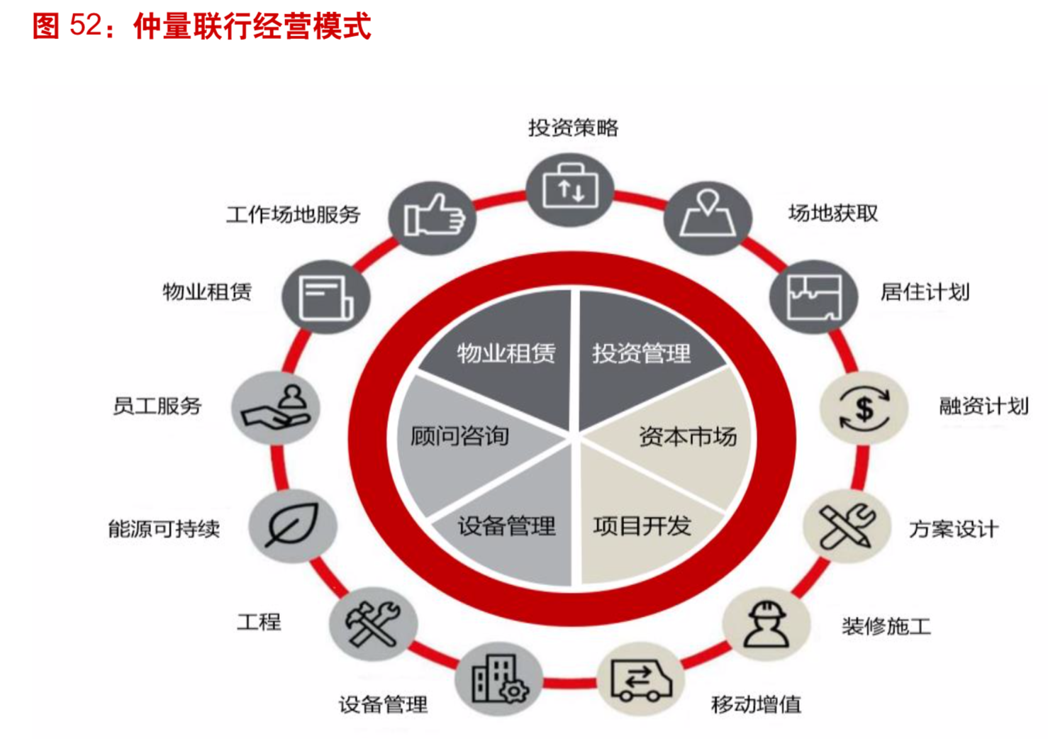 房地产物业专题：国际顶级物管龙头商业模式分析