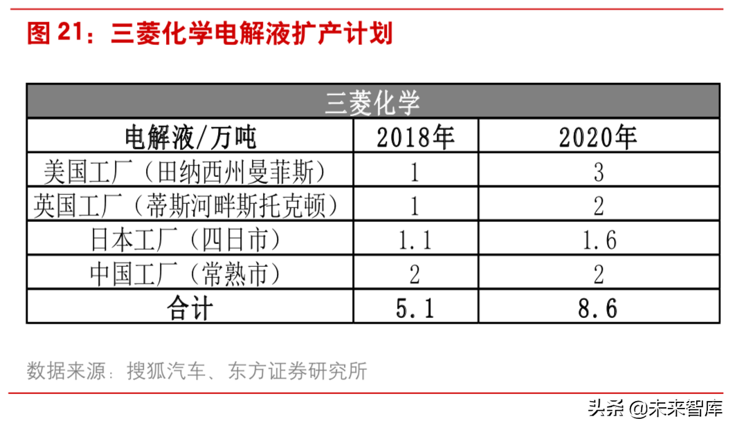 新能源汽车：六氟磷酸锂有望进入上涨通道