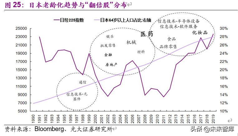 老龄化加速下的投资机会分析：基于日本翻倍股的研究