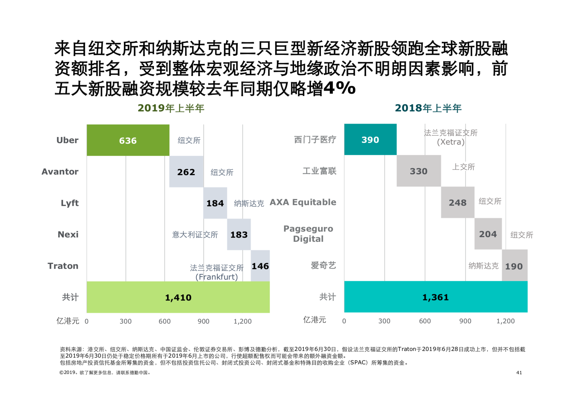 2019年中國內地及香港IPO市場回顧與前景展望（61頁PPT）