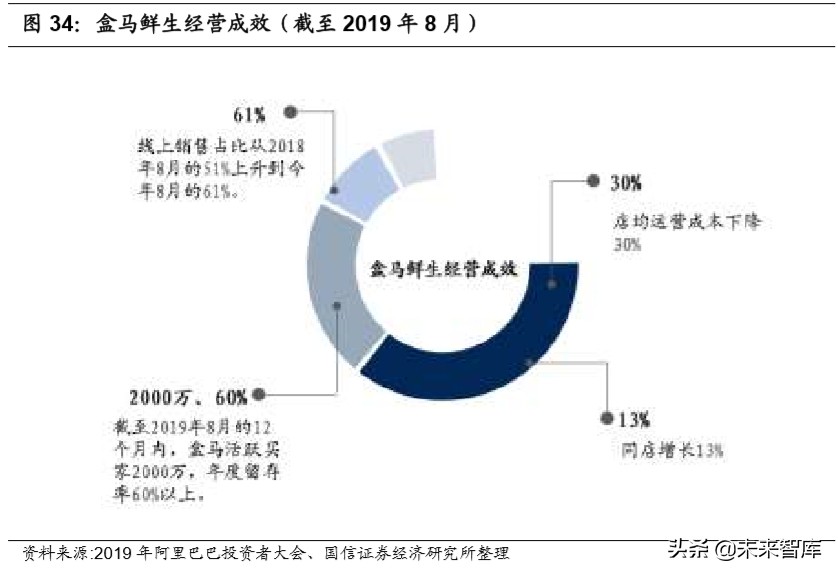 生鲜电商专题报告：三种主流模式与长期胜负手