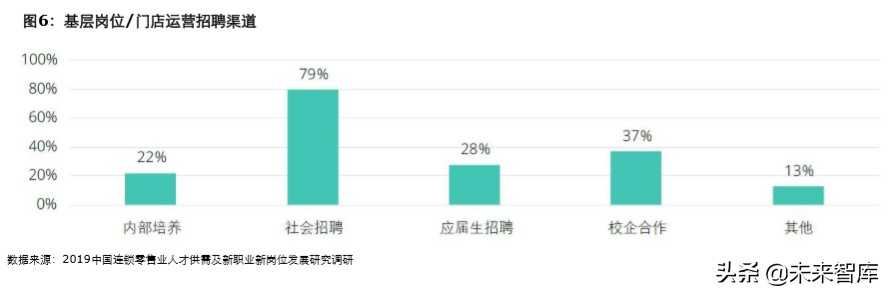 德勤2019中国连锁零售业人才供需及新职业发展研究报告
