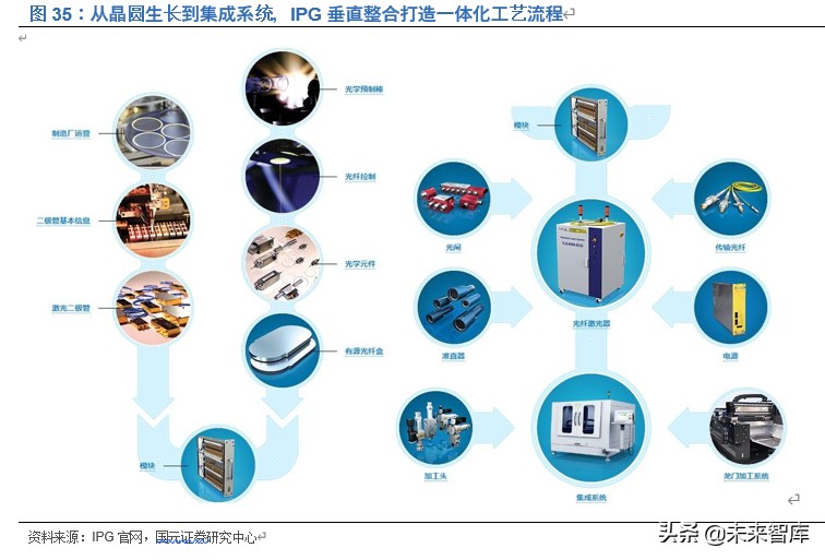 光纤激光器行业深度报告：价格战加速行业发展，垂直整合强者恒强