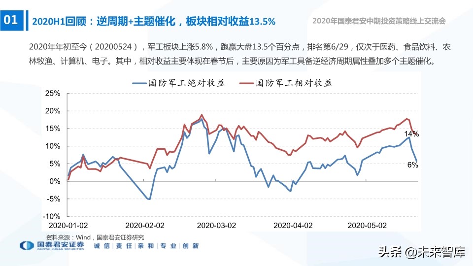 航空航天及国防信息化行业2020年中期策略