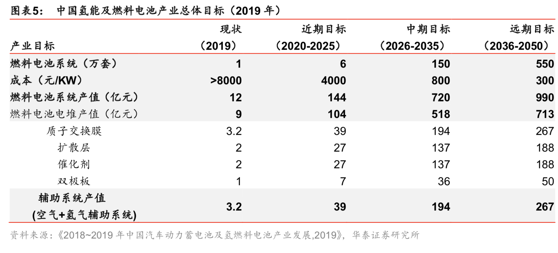 燃料电池专题：核心部件国产化是氢燃料电池汽车产业化的关键