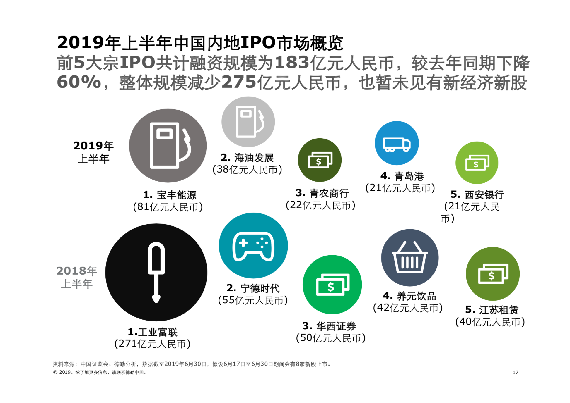 2019年中國內地及香港IPO市場回顧與前景展望（61頁PPT）