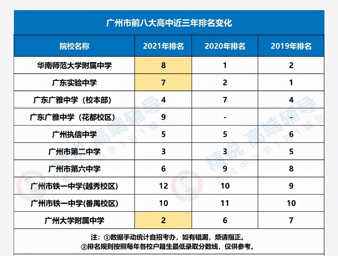 老四大名校目前被广州外国语学校和广州大学附属中学为首的黑马集体