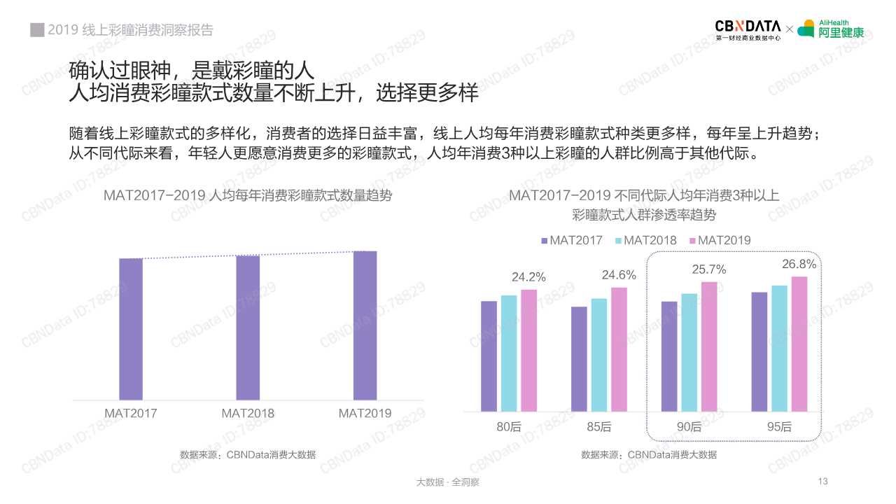 2019线上彩瞳消费洞察报告