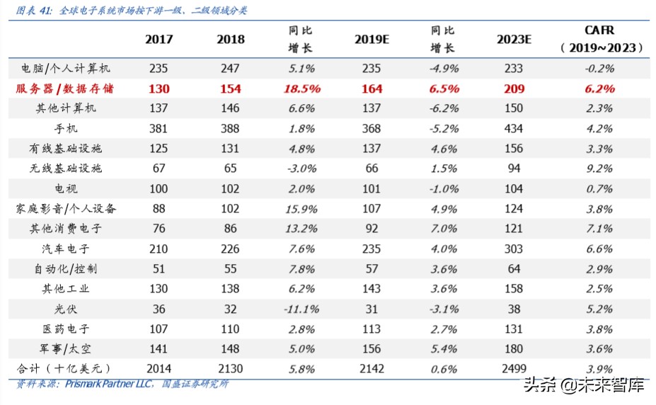 服务器专题报告：短期受益远程办公需求暴增，中长期受益5G发展