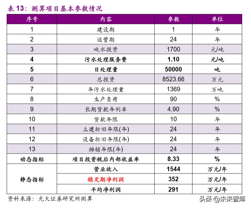 水务行业专题报告：提质周期下，你所不了解的水价