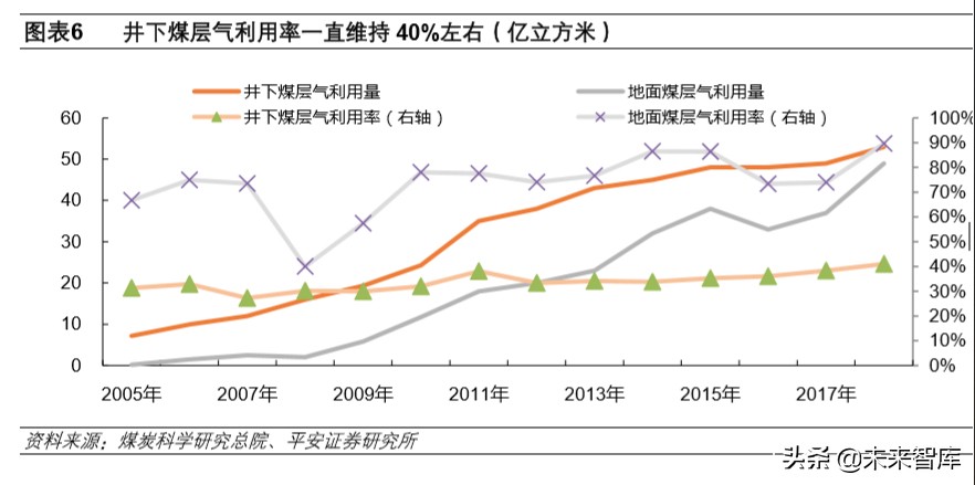 煤炭行业专题报告：煤层气，伴生清洁能源，多增多补助力增产