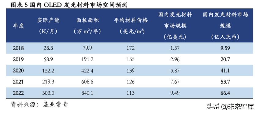 OLED发光材料专题报告：以技术之矛突破专利之盾