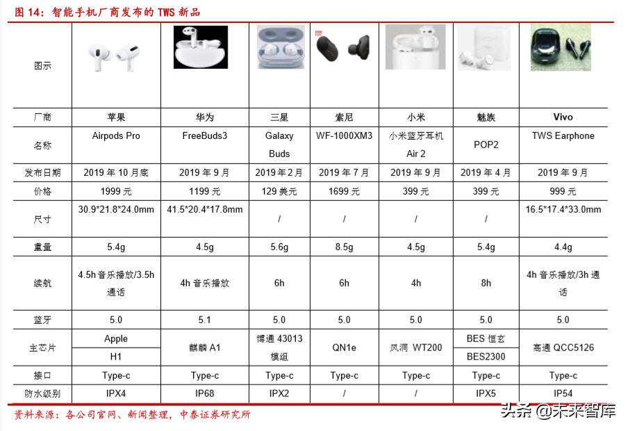 无线耳机TWS的生态、方向与产业链分析