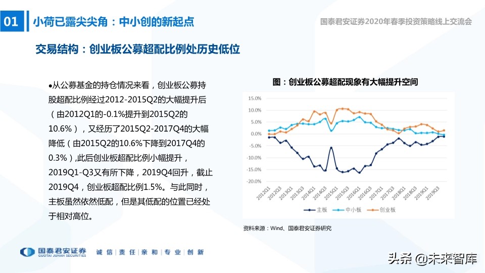 中小盤2020年春季投資策略：中小創的尖尖角，再融資的新周期