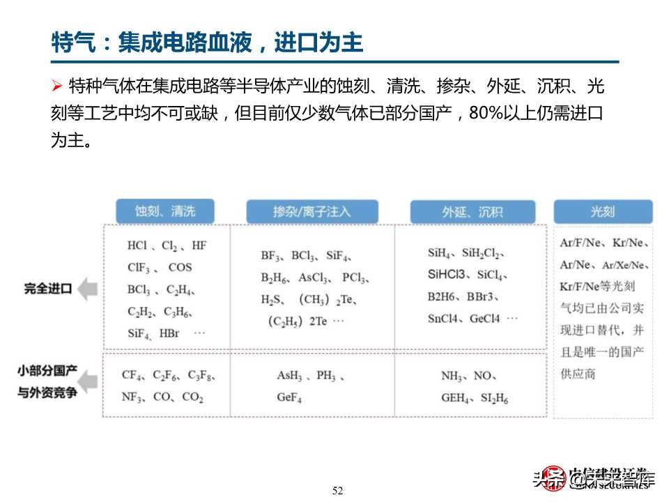 自主可控之化工行业深度研究：OLED和IC产业链机会（78页）