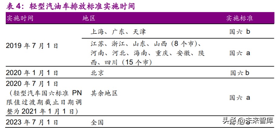 铂族金属专题报告：新国准提升需求，中长期铂金价格向上