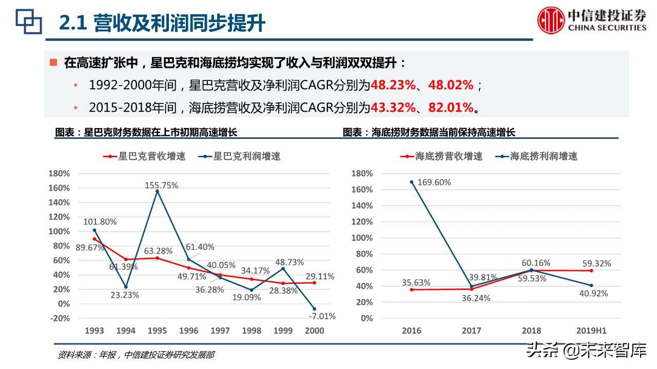 海底捞与星巴克上市初期比较分析