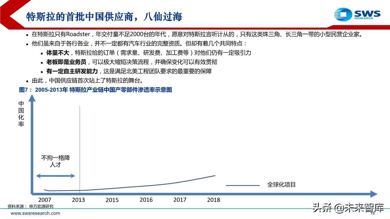 特斯拉专题报告：探究特斯拉供应商的选择标准及未来的投资逻辑